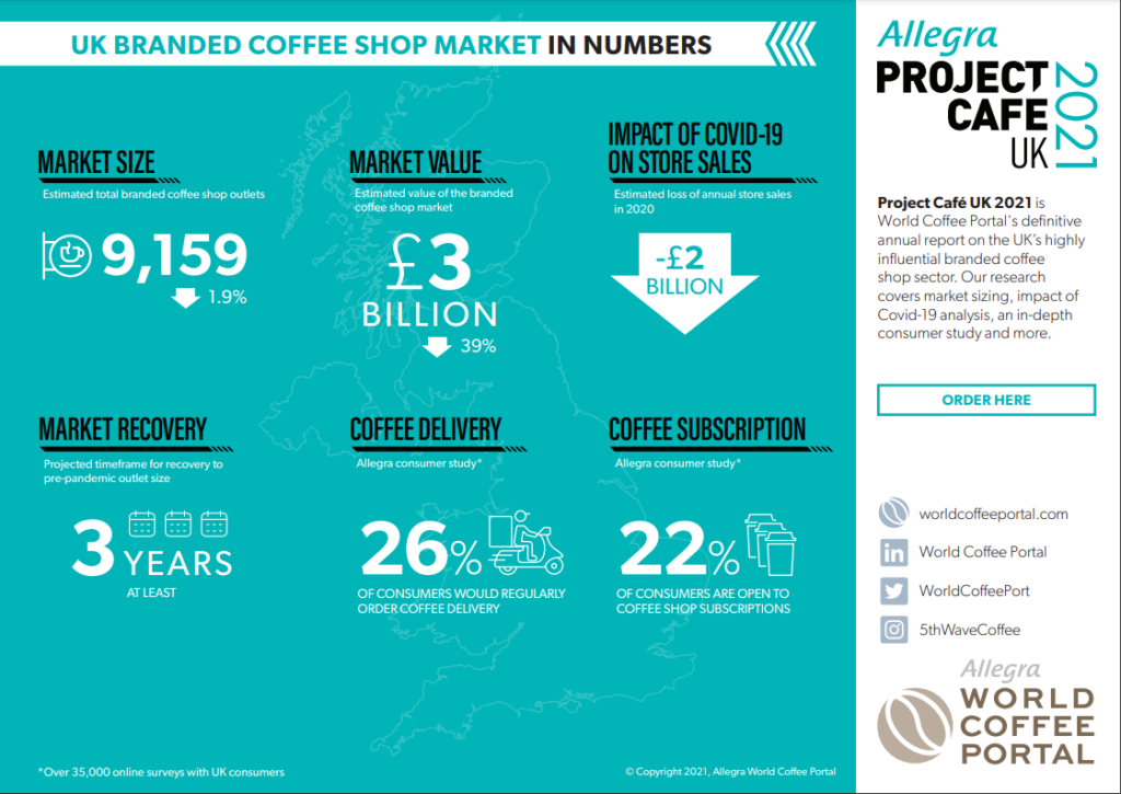 Covid-19 sets back UK branded coffee shop growth by 7 years » CoffeeCode